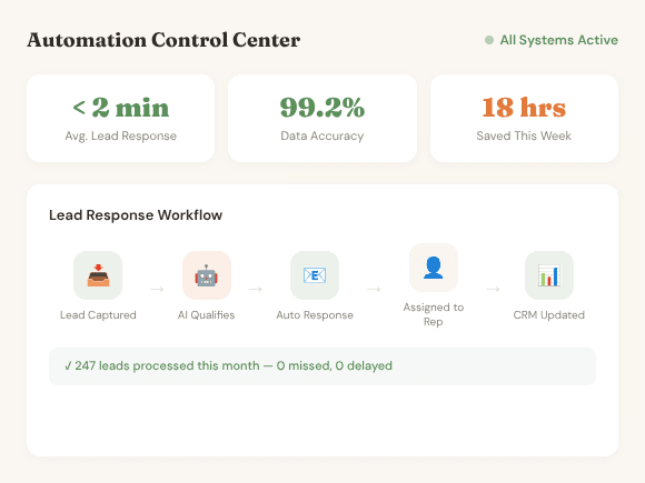 Clean automated dashboard showing under 2 min lead response, 99.2% accuracy, and 18 hours saved this week